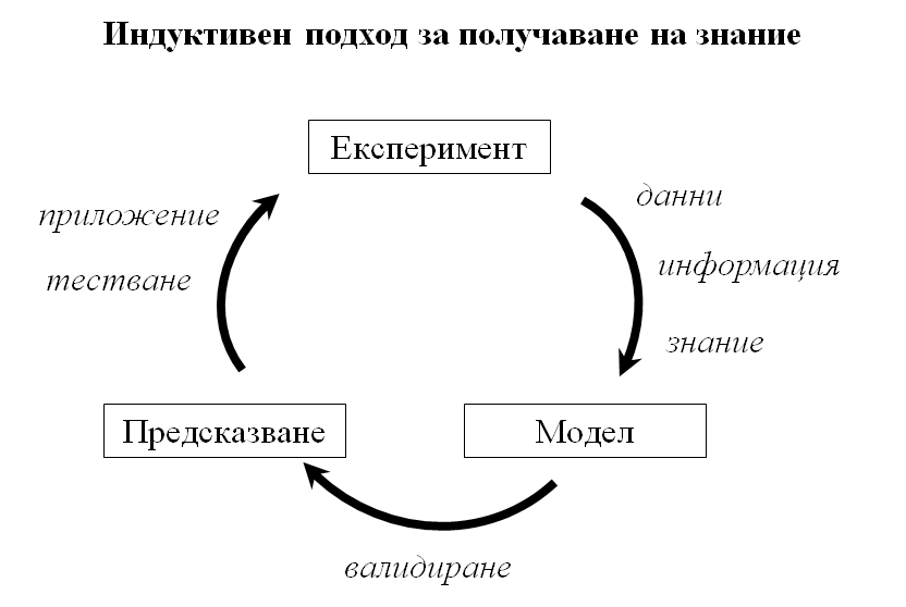 Емпирично базиран индуктивен цикъл за моделиране (получаване на знание)